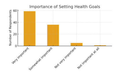 Data on importance of setting health goals
