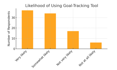 Data on likelihood of using goal-tracking tool