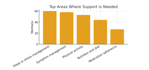 Data on top areas where support is needed